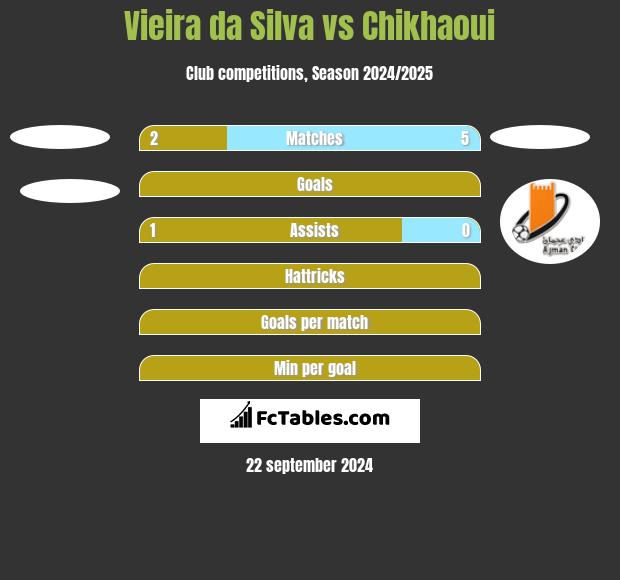 Vieira da Silva vs Chikhaoui h2h player stats