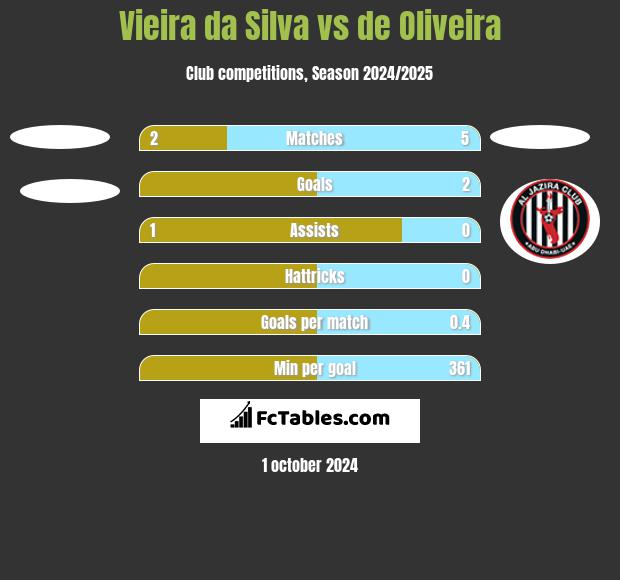 Vieira da Silva vs de Oliveira h2h player stats