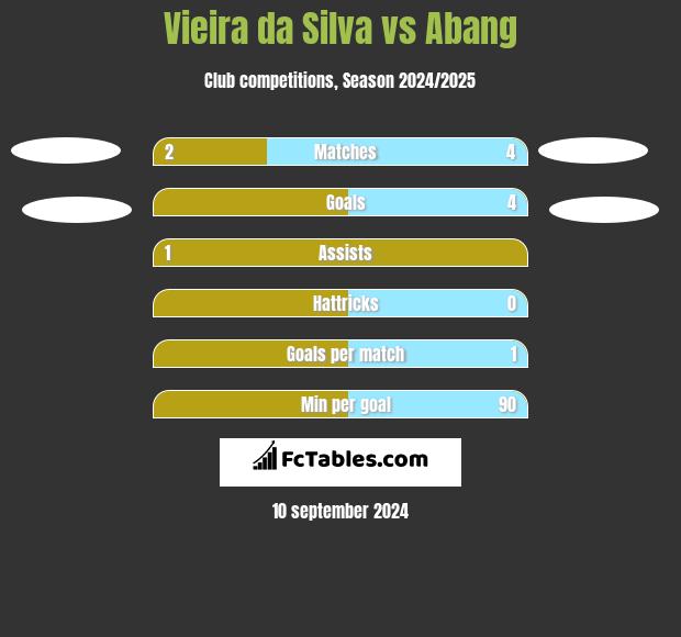 Vieira da Silva vs Abang h2h player stats