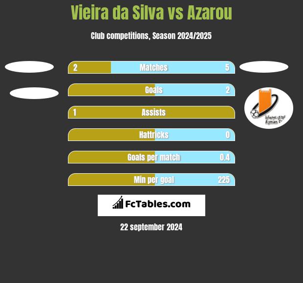 Vieira da Silva vs Azarou h2h player stats