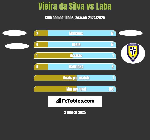 Vieira da Silva vs Laba h2h player stats