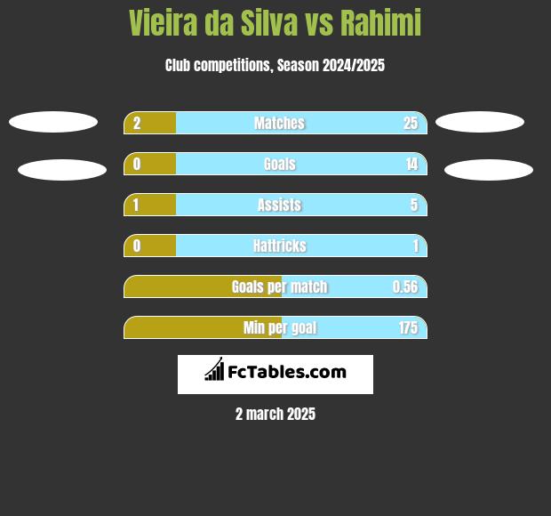 Vieira da Silva vs Rahimi h2h player stats