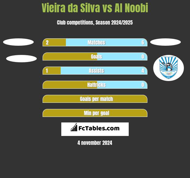 Vieira da Silva vs Al Noobi h2h player stats