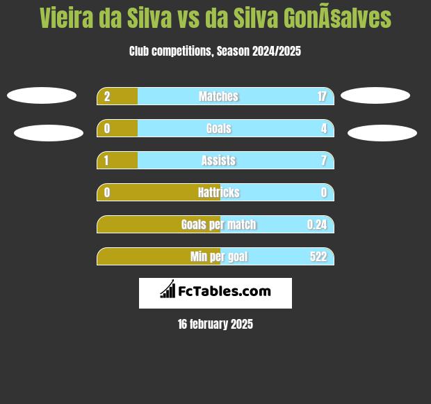 Vieira da Silva vs da Silva GonÃ§alves h2h player stats