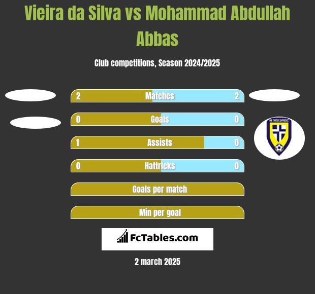 Vieira da Silva vs Mohammad Abdullah Abbas h2h player stats