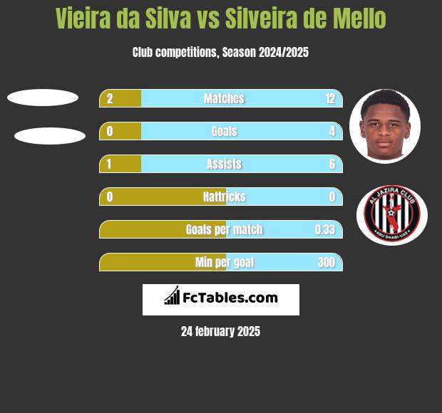 Vieira da Silva vs Silveira de Mello h2h player stats