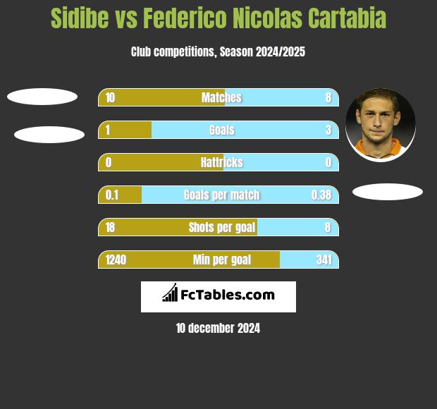 Sidibe vs Federico Nicolas Cartabia h2h player stats