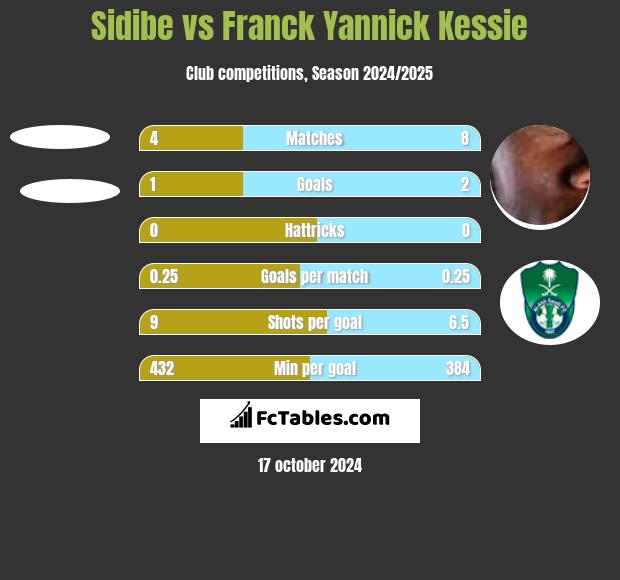 Sidibe vs Franck Yannick Kessie h2h player stats