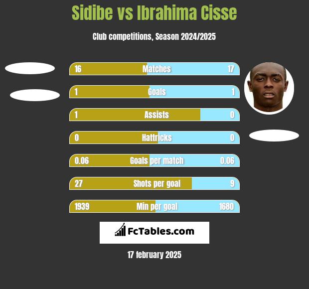 Sidibe vs Ibrahima Cisse h2h player stats