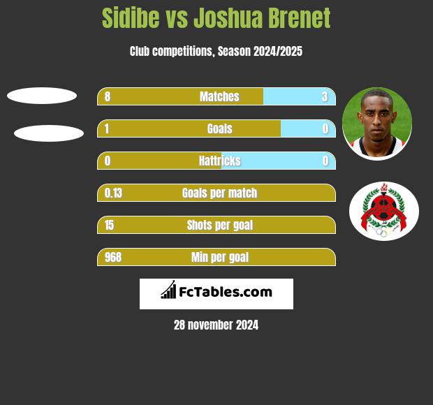 Sidibe vs Joshua Brenet h2h player stats