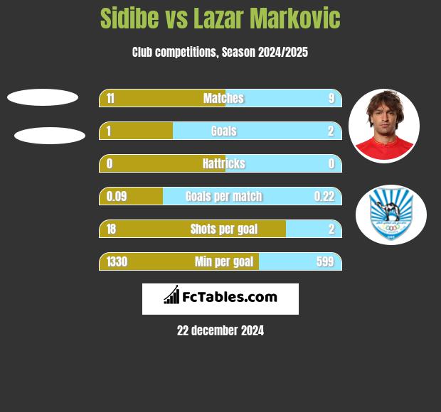 Sidibe vs Lazar Marković h2h player stats