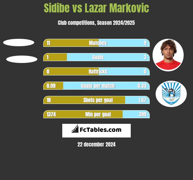 Sidibe vs Lazar Markovic h2h player stats