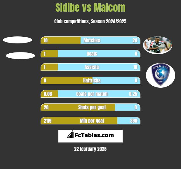 Sidibe vs Malcom h2h player stats