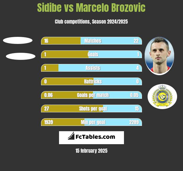 Sidibe vs Marcelo Brozovic h2h player stats