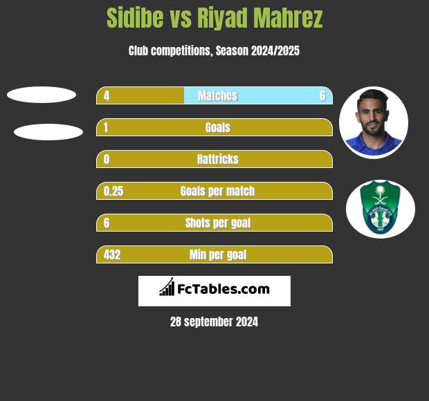 Sidibe vs Riyad Mahrez h2h player stats