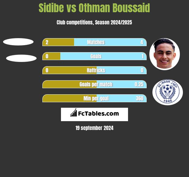 Sidibe vs Othman Boussaid h2h player stats