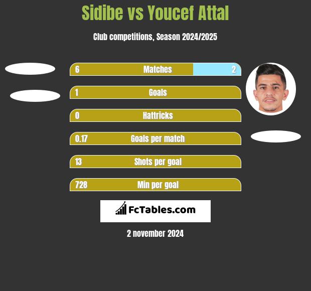 Sidibe vs Youcef Attal h2h player stats