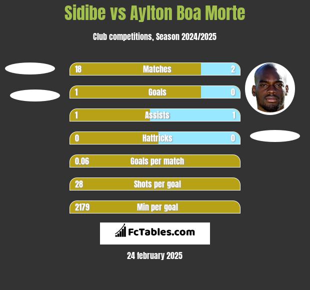 Sidibe vs Aylton Boa Morte h2h player stats