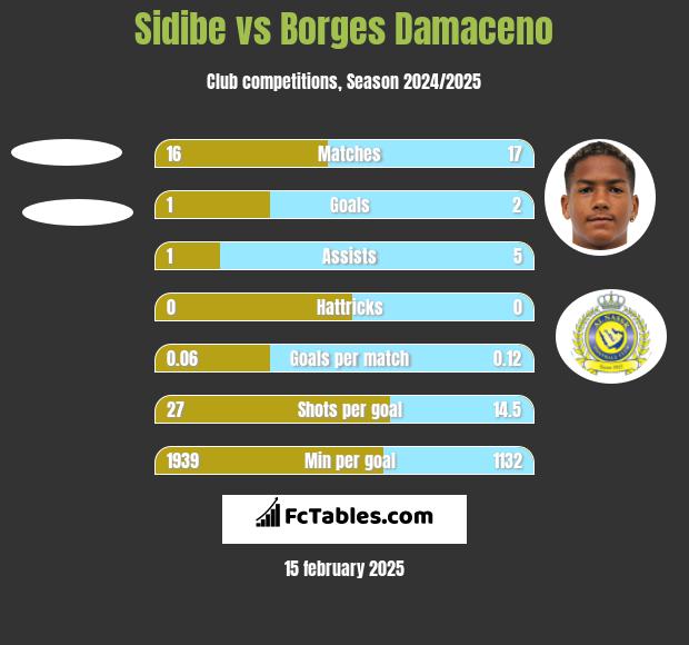 Sidibe vs Borges Damaceno h2h player stats