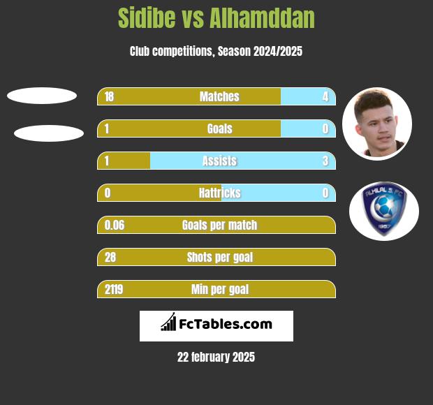 Sidibe vs Alhamddan h2h player stats