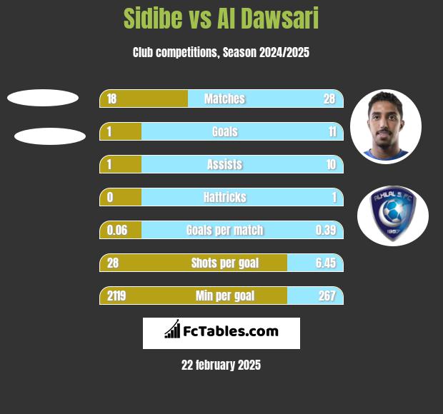 Sidibe vs Al Dawsari h2h player stats