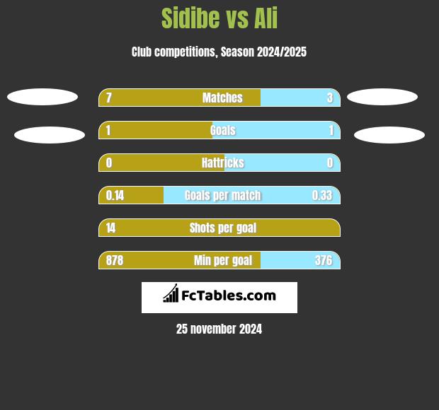 Sidibe vs Ali h2h player stats