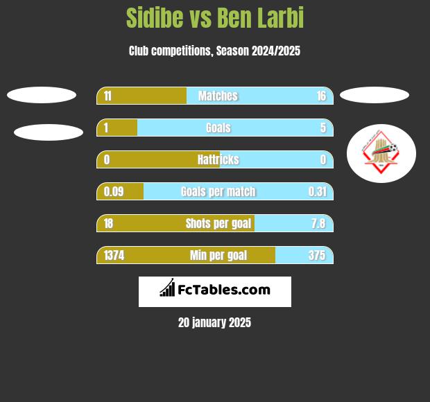 Sidibe vs Ben Larbi h2h player stats