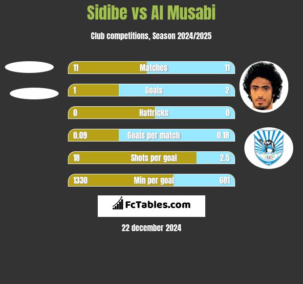 Sidibe vs Al Musabi h2h player stats