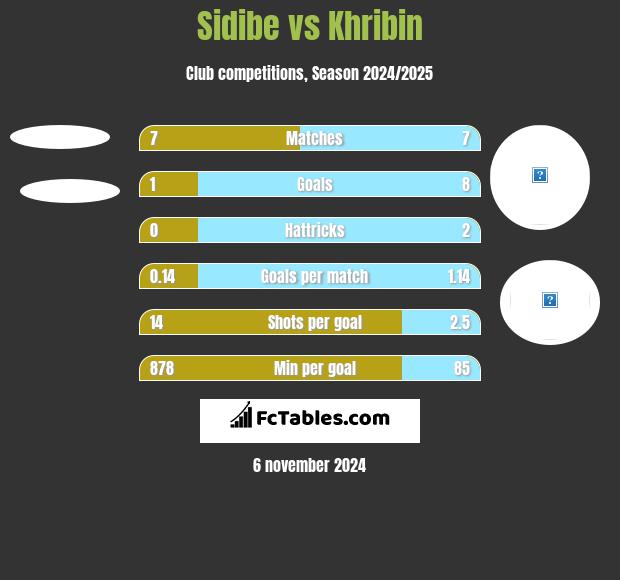 Sidibe vs Khribin h2h player stats