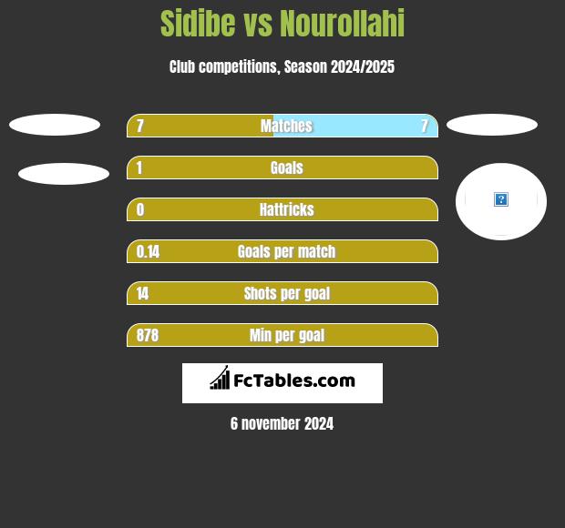 Sidibe vs Nourollahi h2h player stats