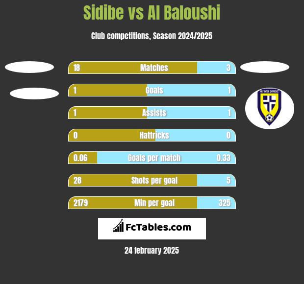 Sidibe vs Al Baloushi h2h player stats