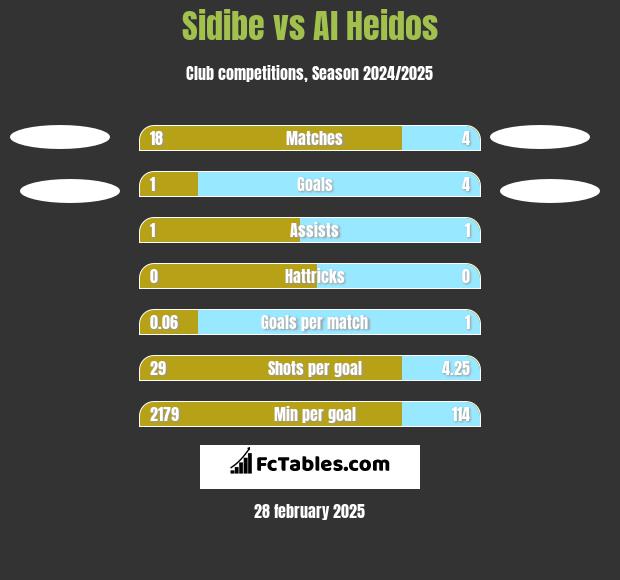 Sidibe vs Al Heidos h2h player stats