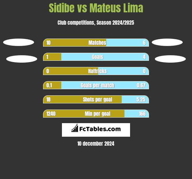 Sidibe vs Mateus Lima h2h player stats