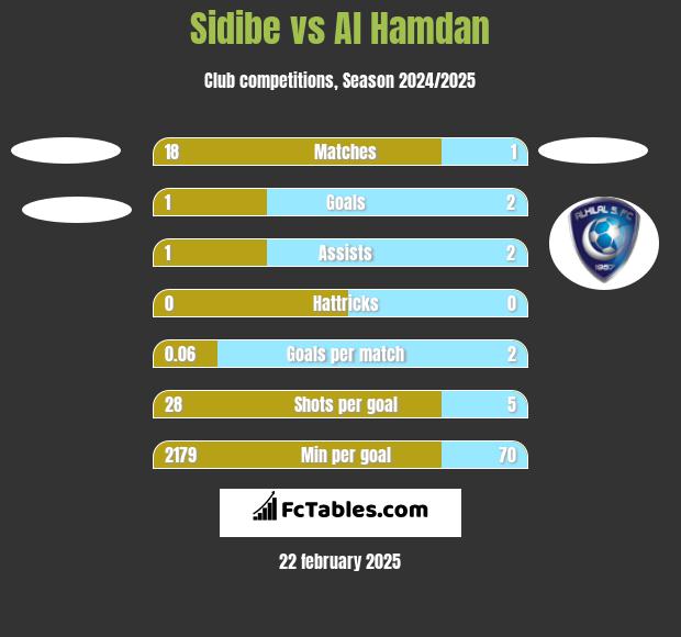 Sidibe vs Al Hamdan h2h player stats