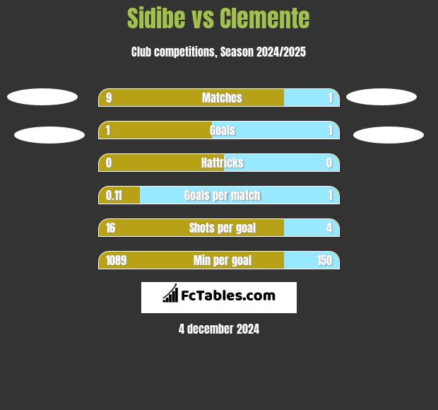 Sidibe vs Clemente h2h player stats