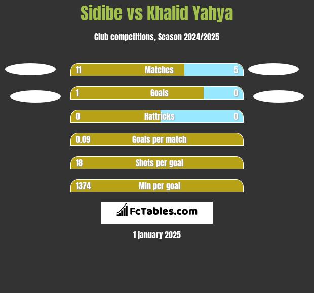 Sidibe vs Khalid Yahya h2h player stats