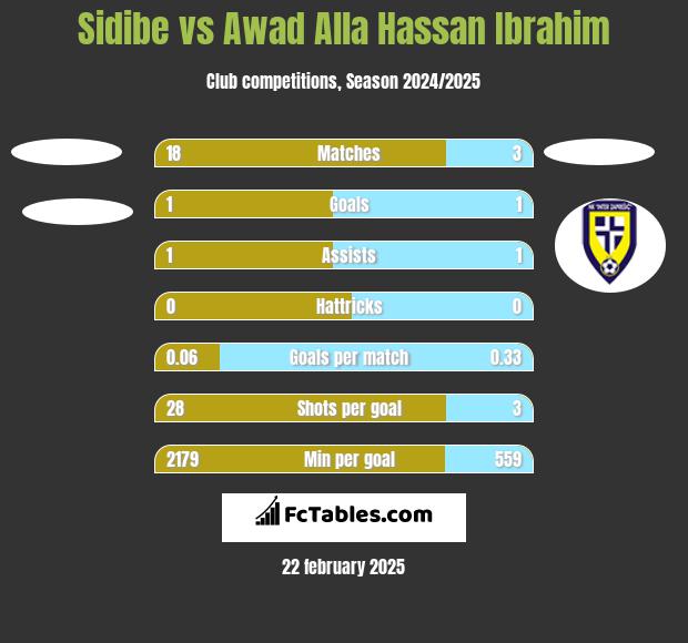 Sidibe vs Awad Alla Hassan Ibrahim h2h player stats