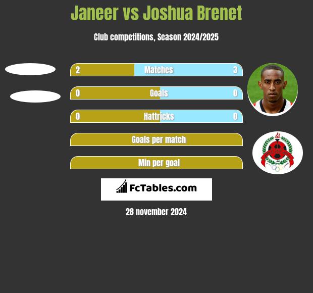 Janeer vs Joshua Brenet h2h player stats