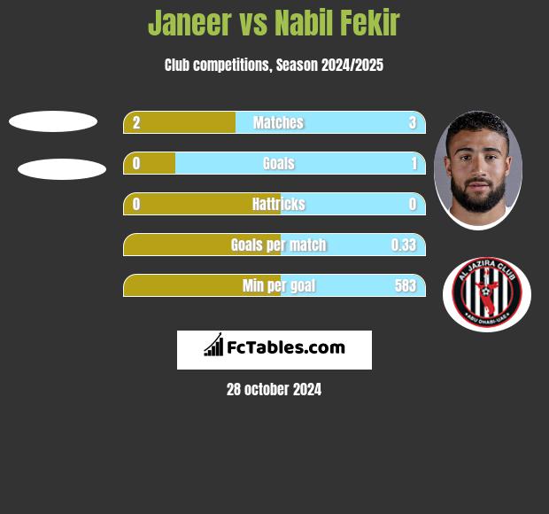 Janeer vs Nabil Fekir h2h player stats