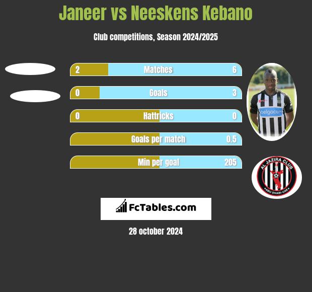 Janeer vs Neeskens Kebano h2h player stats