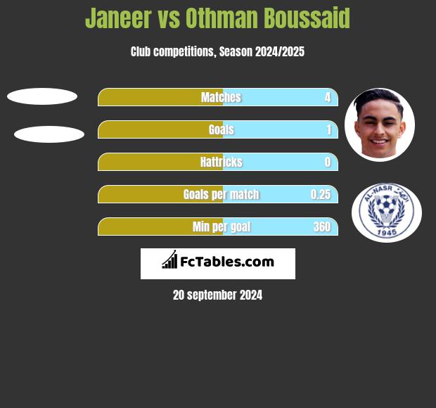 Janeer vs Othman Boussaid h2h player stats