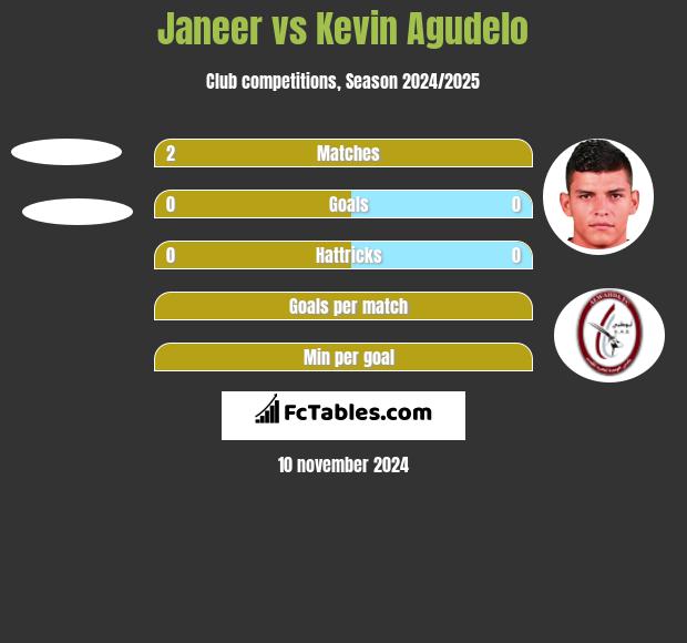 Janeer vs Kevin Agudelo h2h player stats