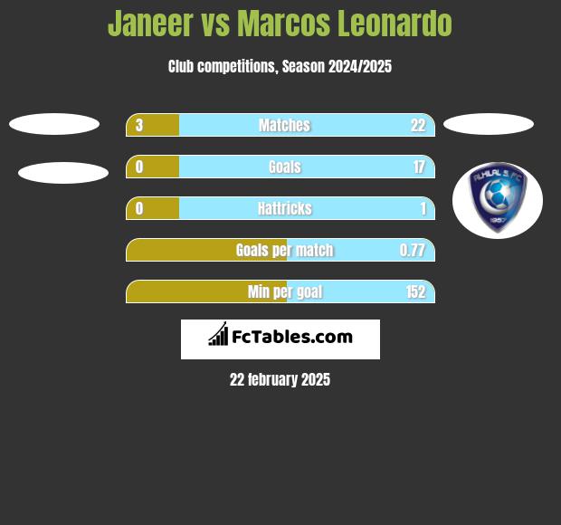 Janeer vs Marcos Leonardo h2h player stats