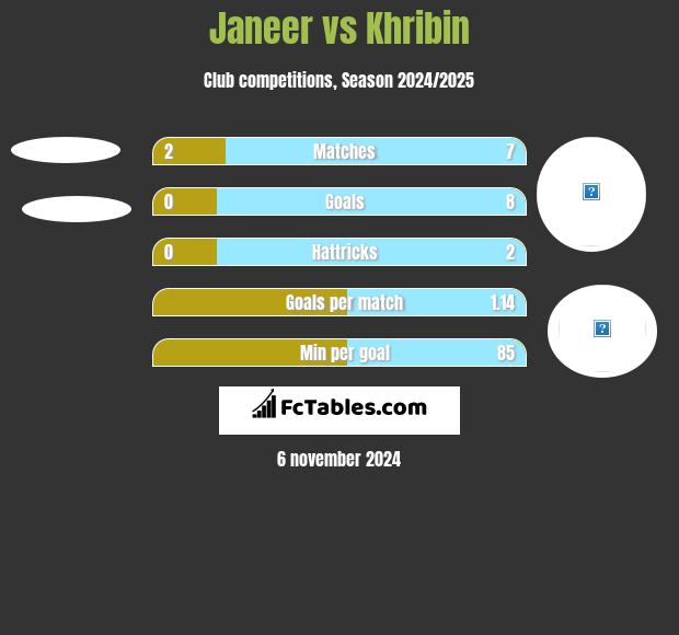 Janeer vs Khribin h2h player stats