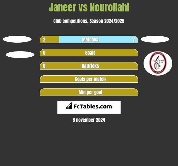 Janeer vs Nourollahi h2h player stats