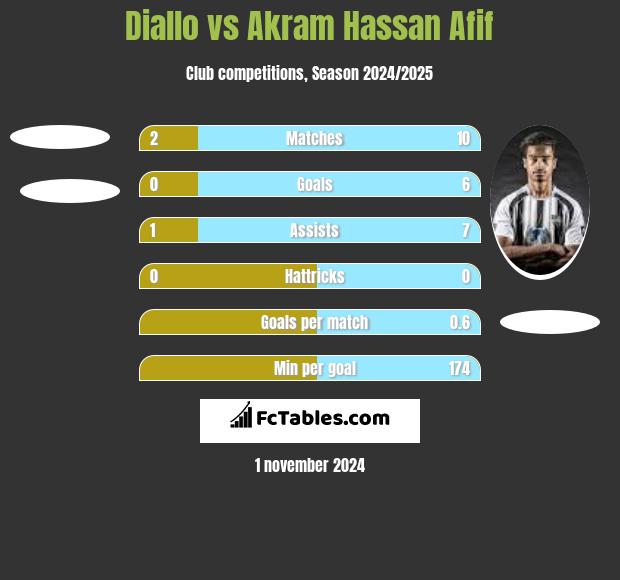 Diallo vs Akram Hassan Afif h2h player stats