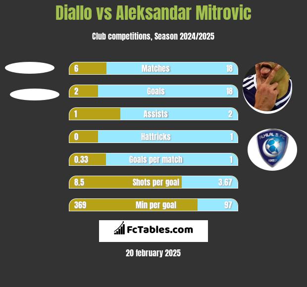 Diallo vs Aleksandar Mitrović h2h player stats