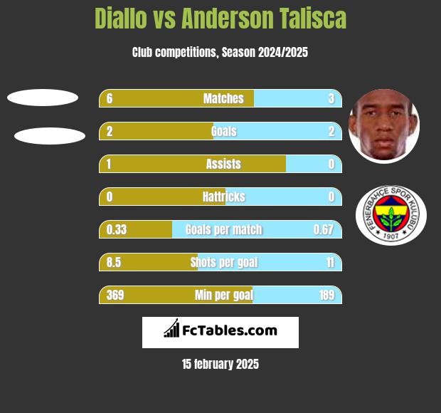 Diallo vs Anderson Talisca h2h player stats