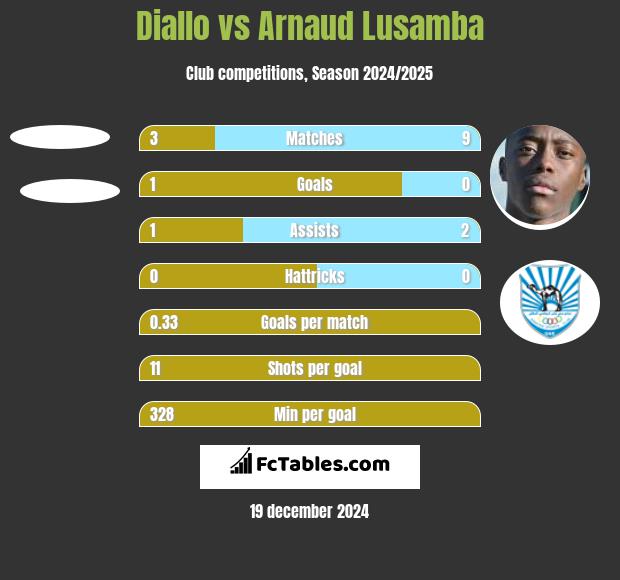 Diallo vs Arnaud Lusamba h2h player stats