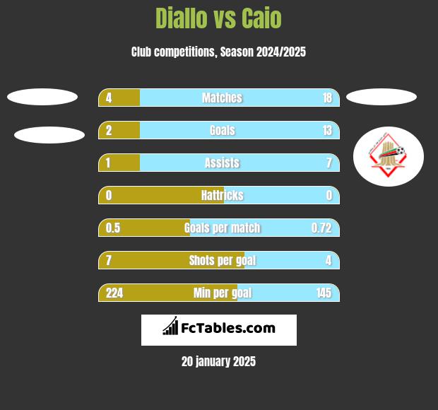 Diallo vs Caio h2h player stats